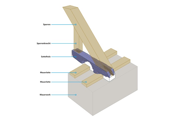 Schematische Rekonstruktion der Einbaulage des Sattelholzes