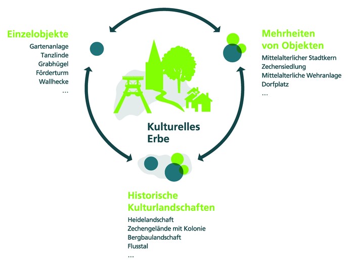 Das kulturelle Erbe - vom Einzelobjekt zur historischen Kulturlandschaft