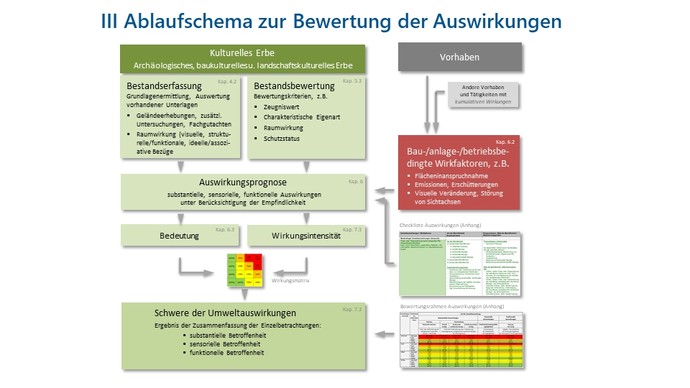 Ablaufschema zur Bewertung der Umweltauswirkungen
